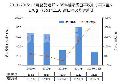 2011-2015年3月聚酯短纖＜85%棉混漂白平紋布（平米重＞170g）(55141120)進口量及增速統計